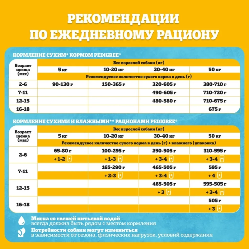 PEDIGREE с курицей для щенков всех пород 600 г